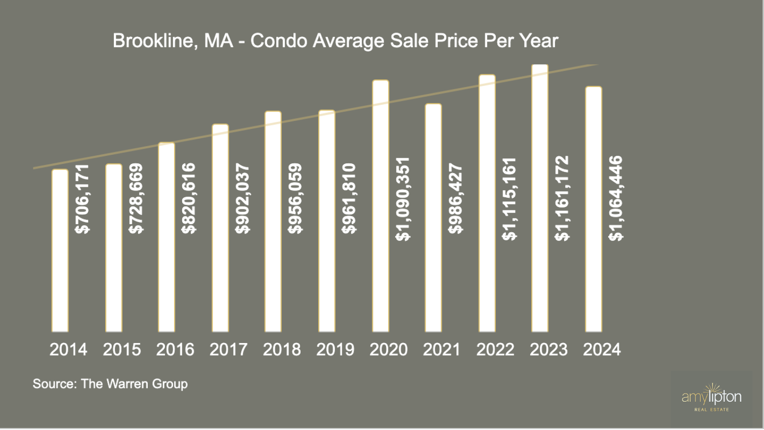 Brookline, MA Condo Average Sale Price Per Year