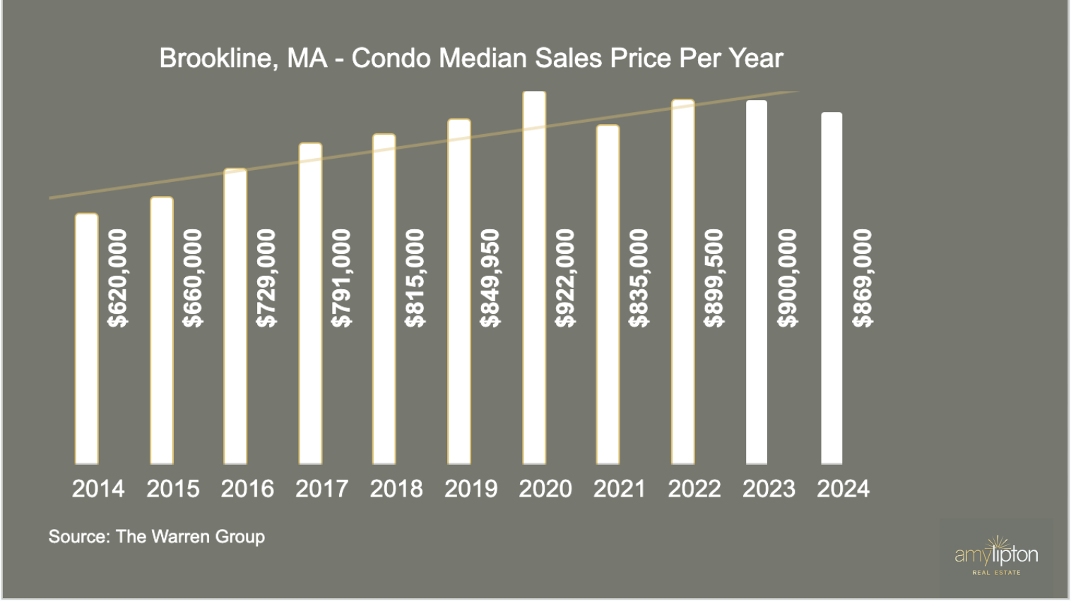 Brookline, MA Condo Median Sales Price Per Year