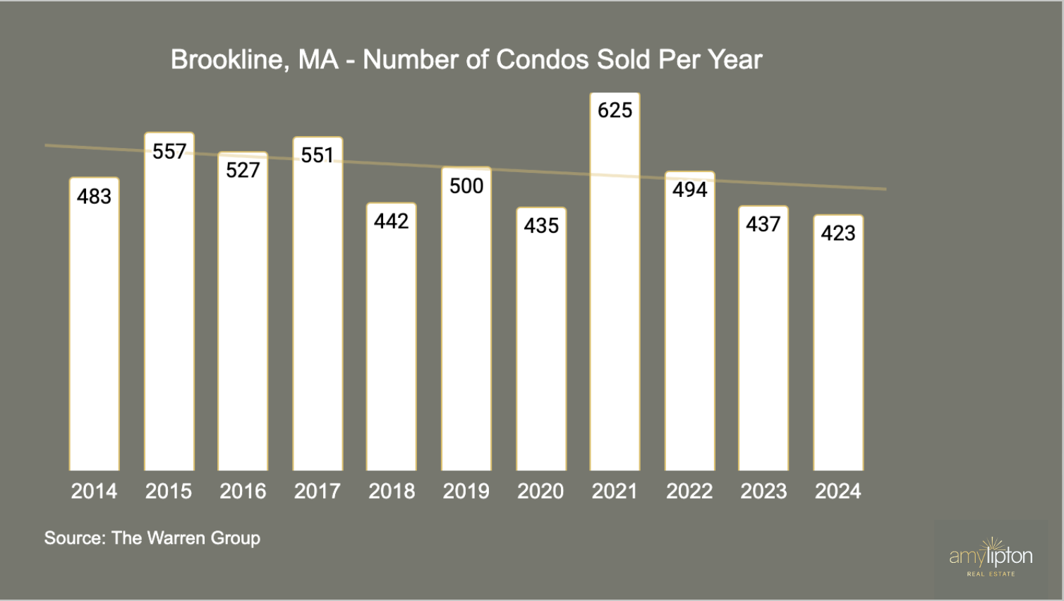 Brookline, MA Condos Sold Per Year