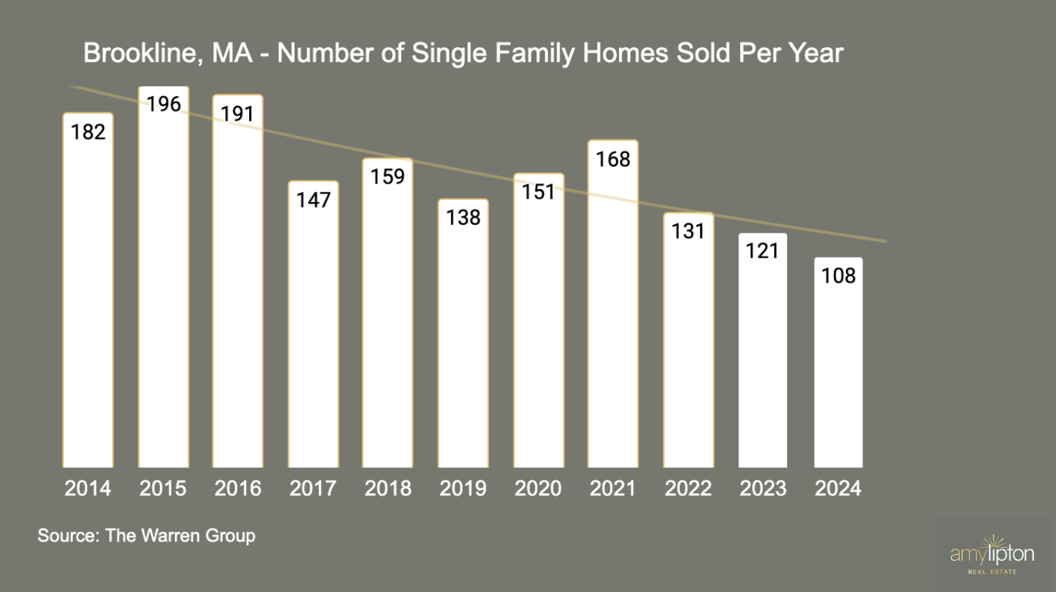 Brookline, MA Single Family Homes Sold Per Year