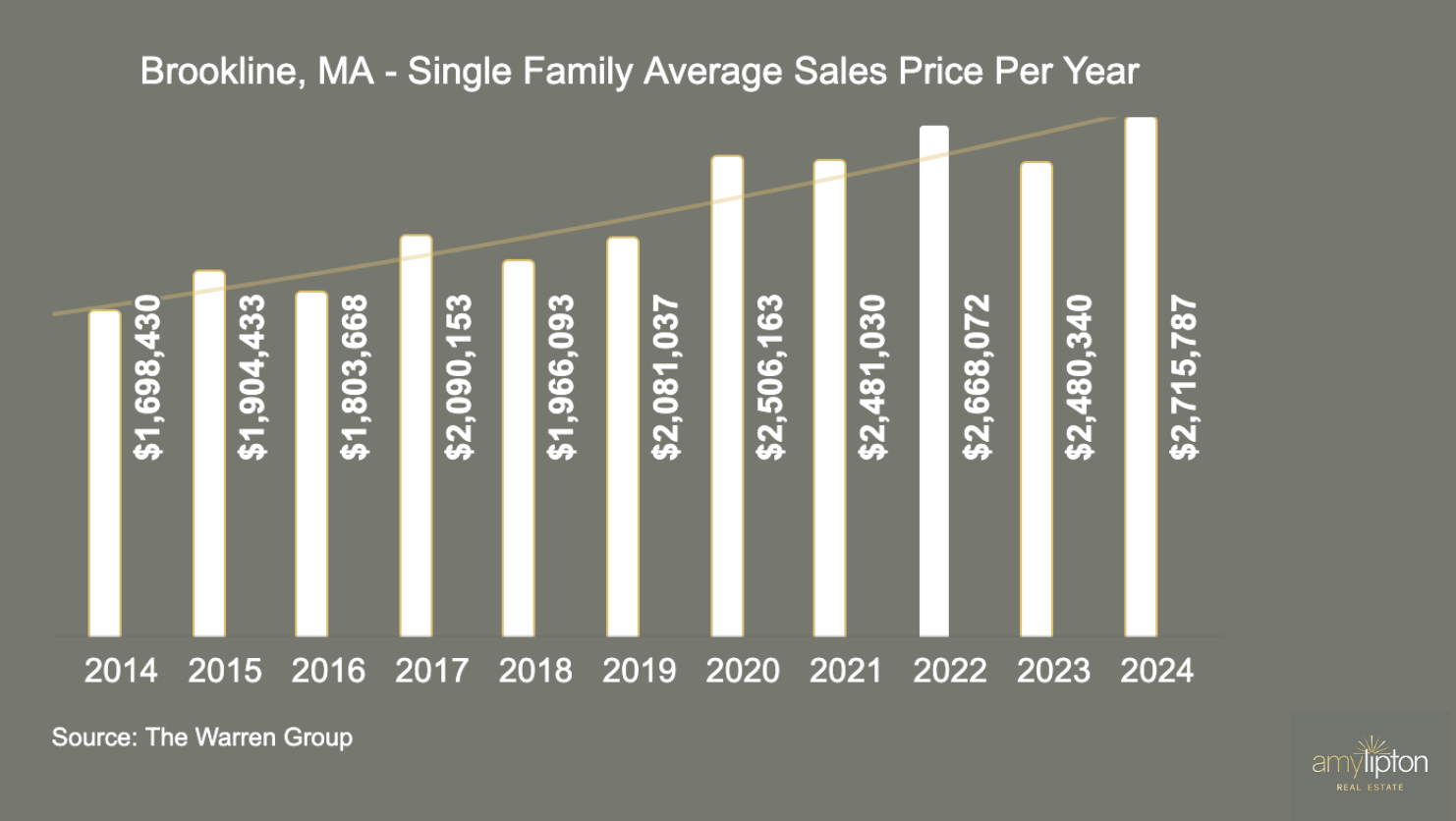 Brookline, MA Single Family Average Sales Price Per Year