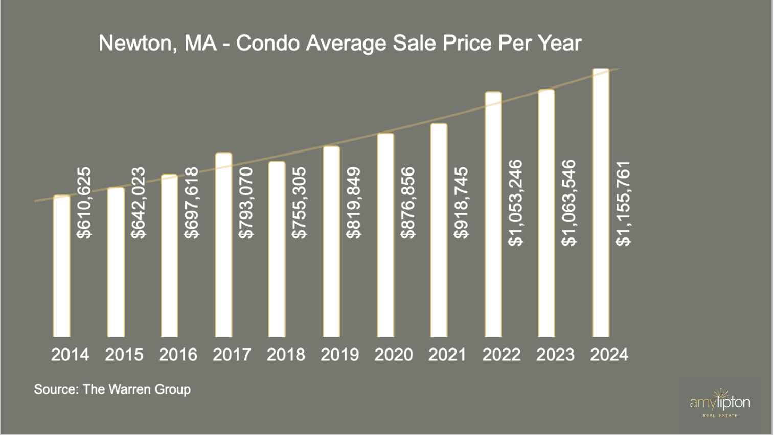 Newton, MA Condo Average Sale Price Per Year