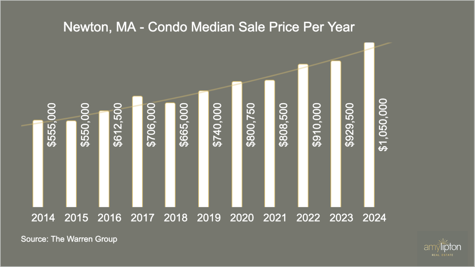 Newton, MA Condo Median Sale Price Per Year