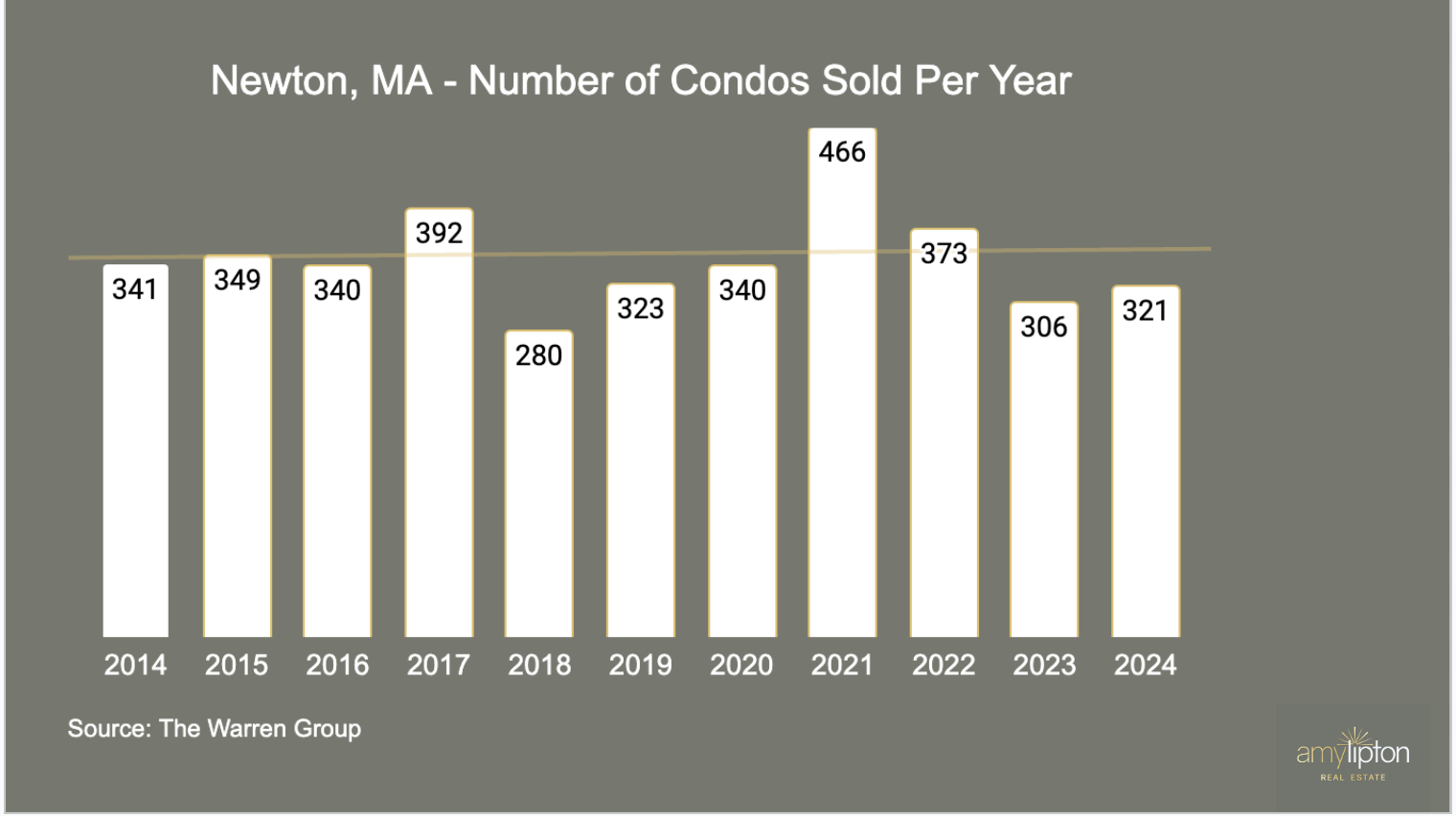 Newton, MA Number of Condos Sold Per Year