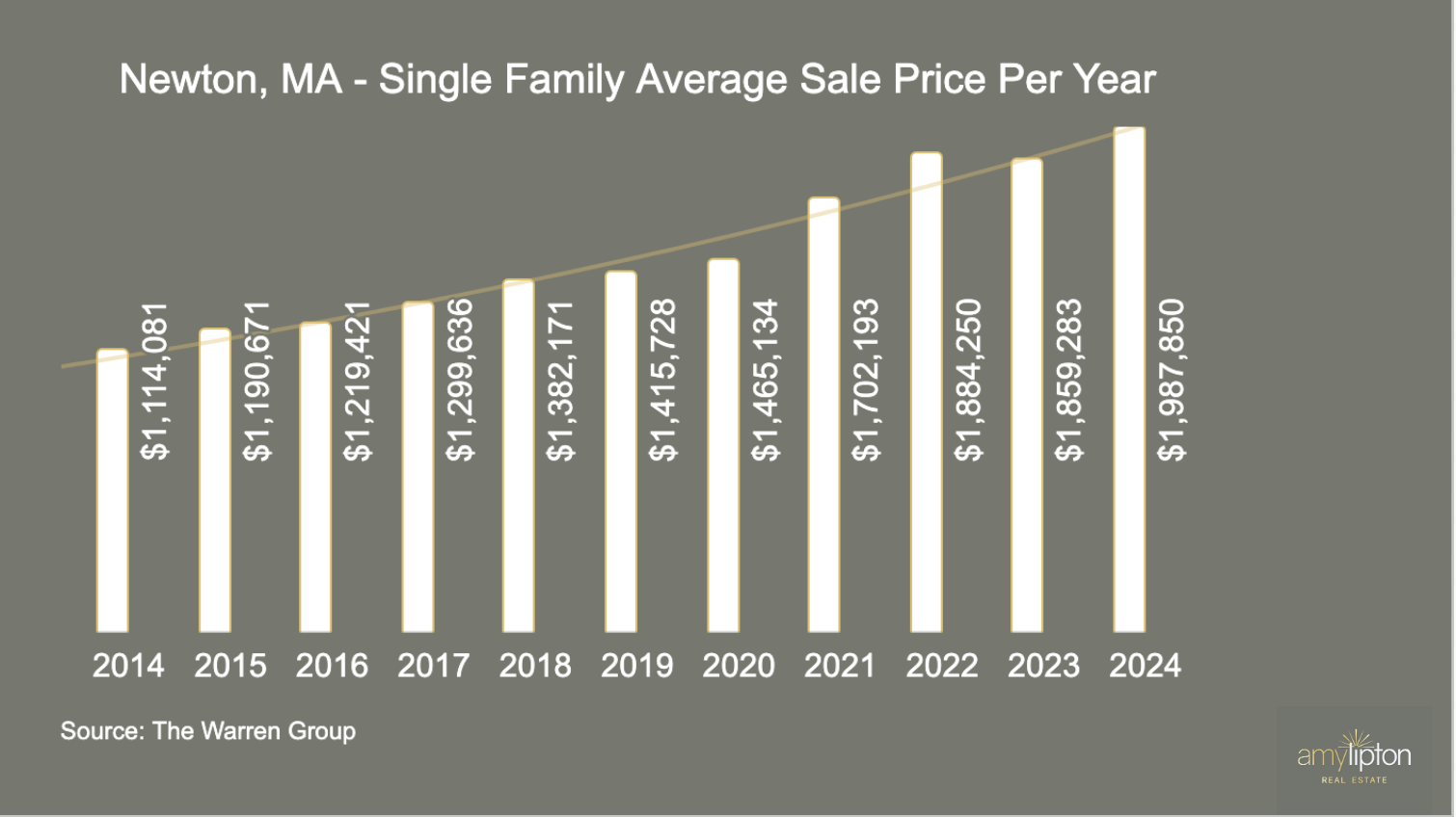 Newton, MA Single Family Average Sale Price Per Year