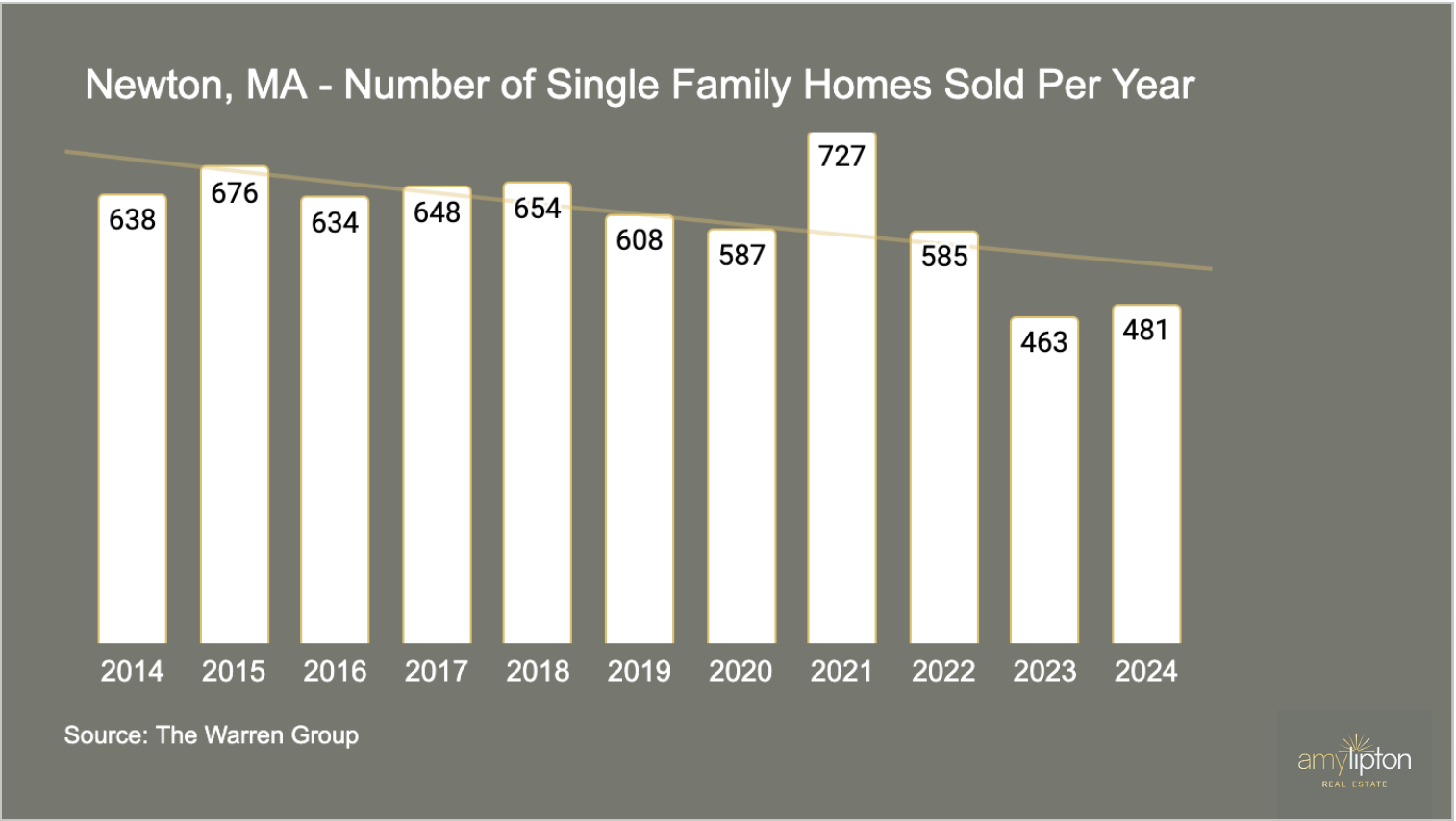 Newton, MA Number of Single Family Homes Sold