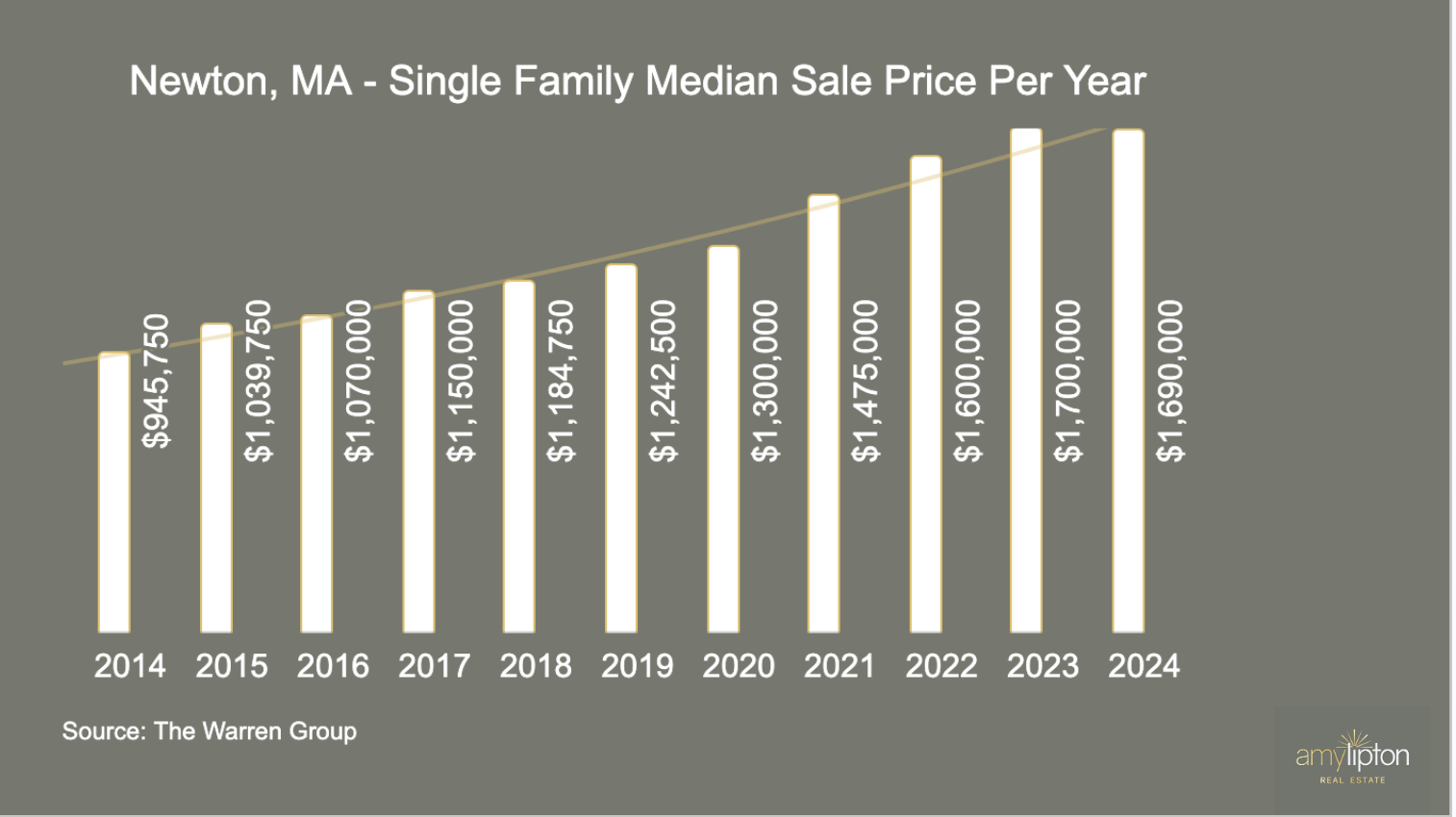Newton, MA Single Family Median Sale Price Per Year
