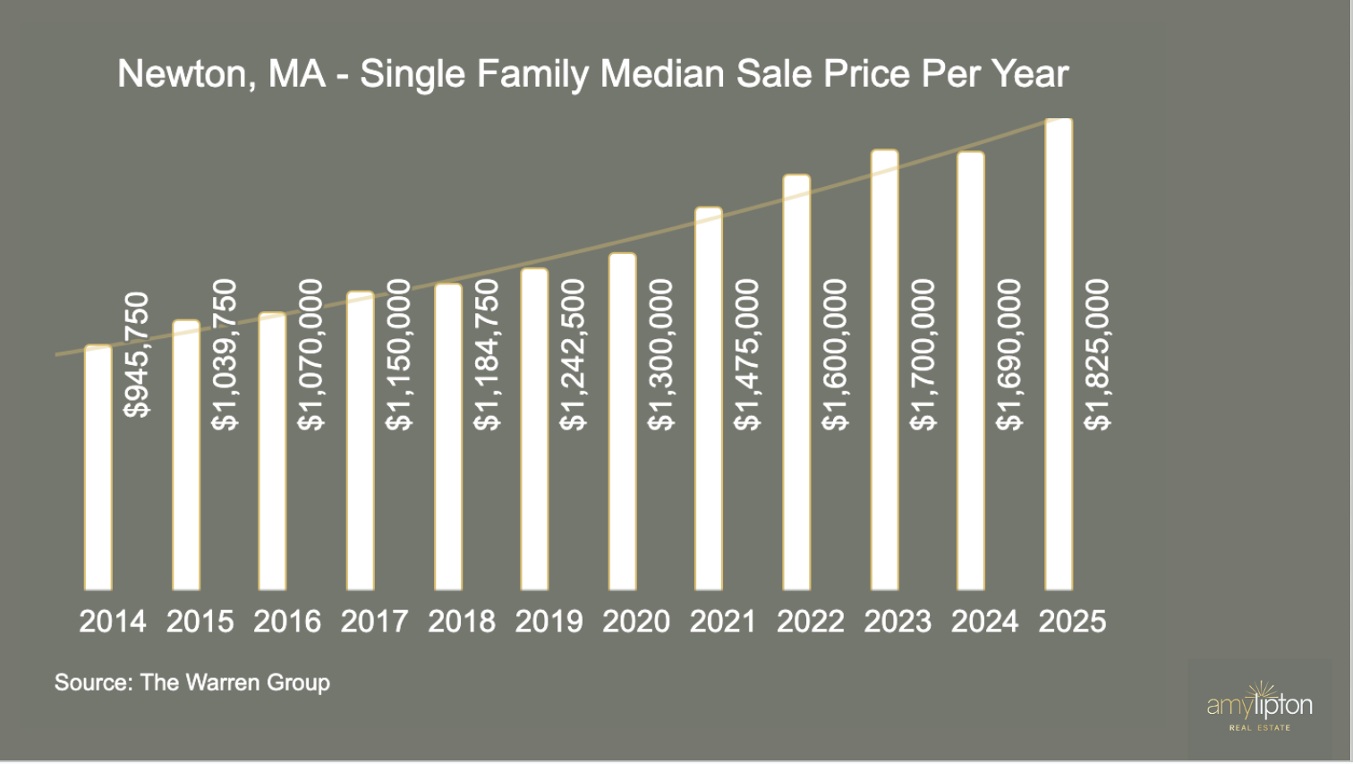 Newton, MA Single Family Median Sale Price Per Year