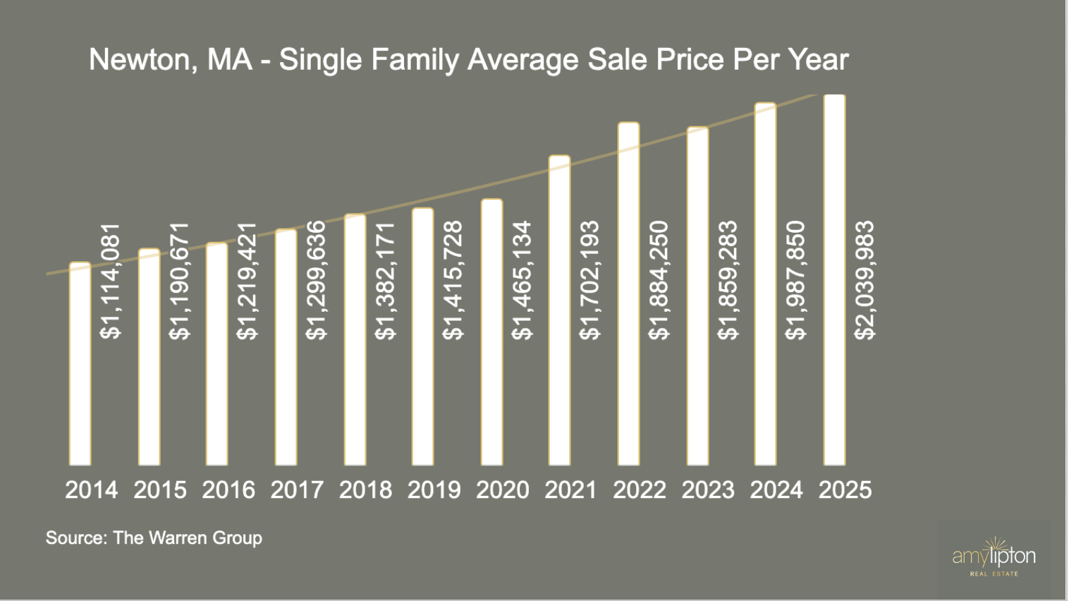 Newton, MA Single Family Average Sale Price Per Year