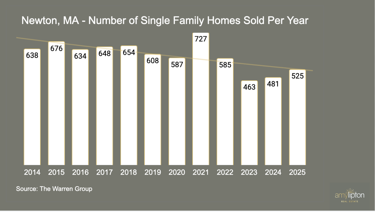 Newton, MA Number of Single Family Homes Sold