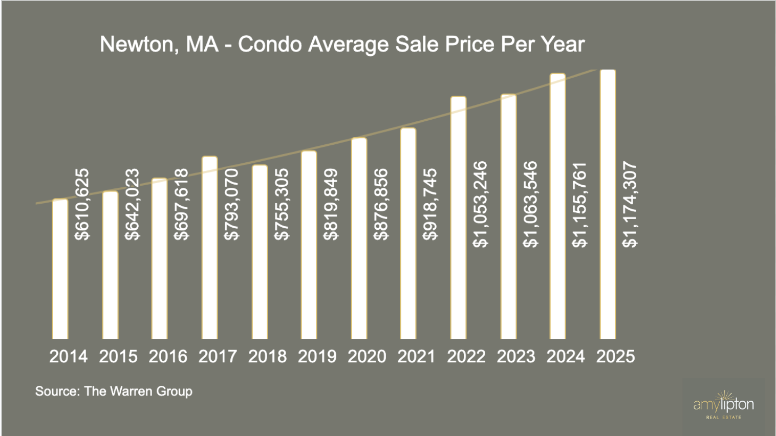 Newton, MA Condo Average Sale Price Per Year