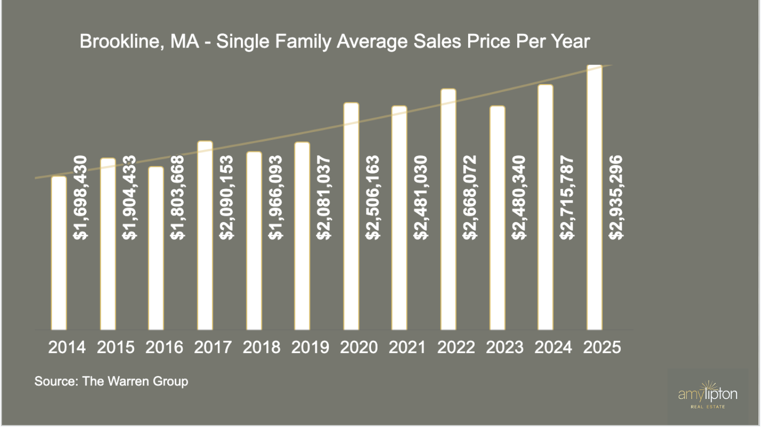 Brookline, MA Single Family Average Sales Price Per Year