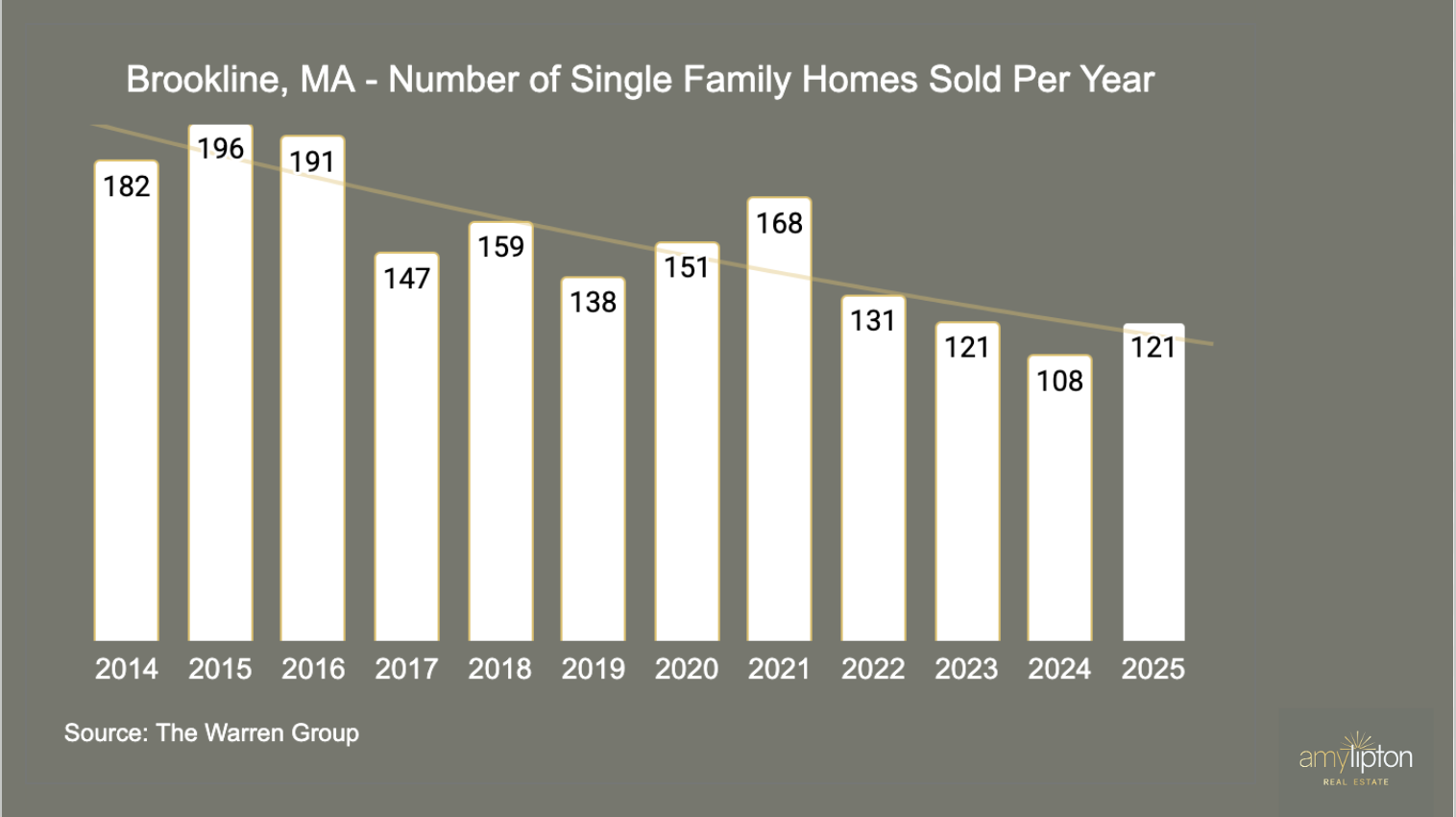 Brookline, MA Single Family Homes Sold Per Year