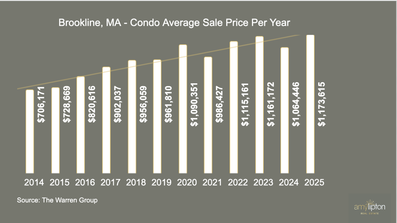 Brookline, MA Condo Average Sale Price Per Year