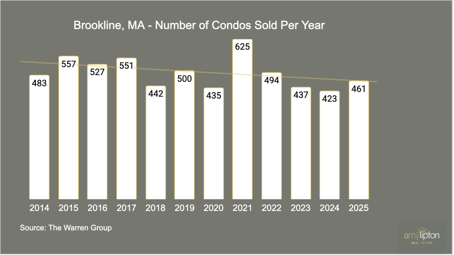 Brookline, MA Condos Sold Per Year