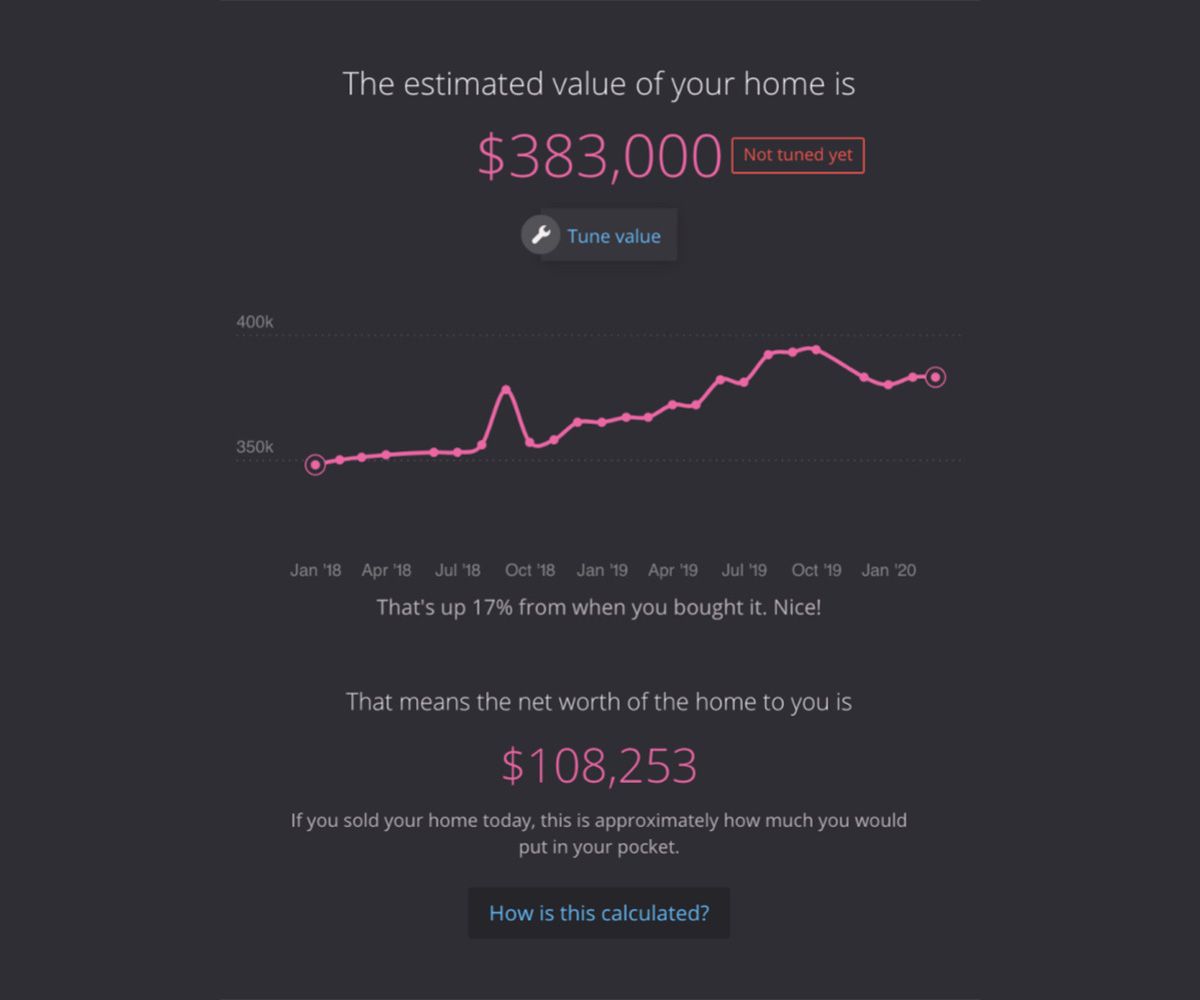 Home value estimator dashboard showing an estimated home value of $383,000 with a 17% increase since purchase, a net worth of $108,253, and a line graph of home value trends from January 2018 to January 2020.