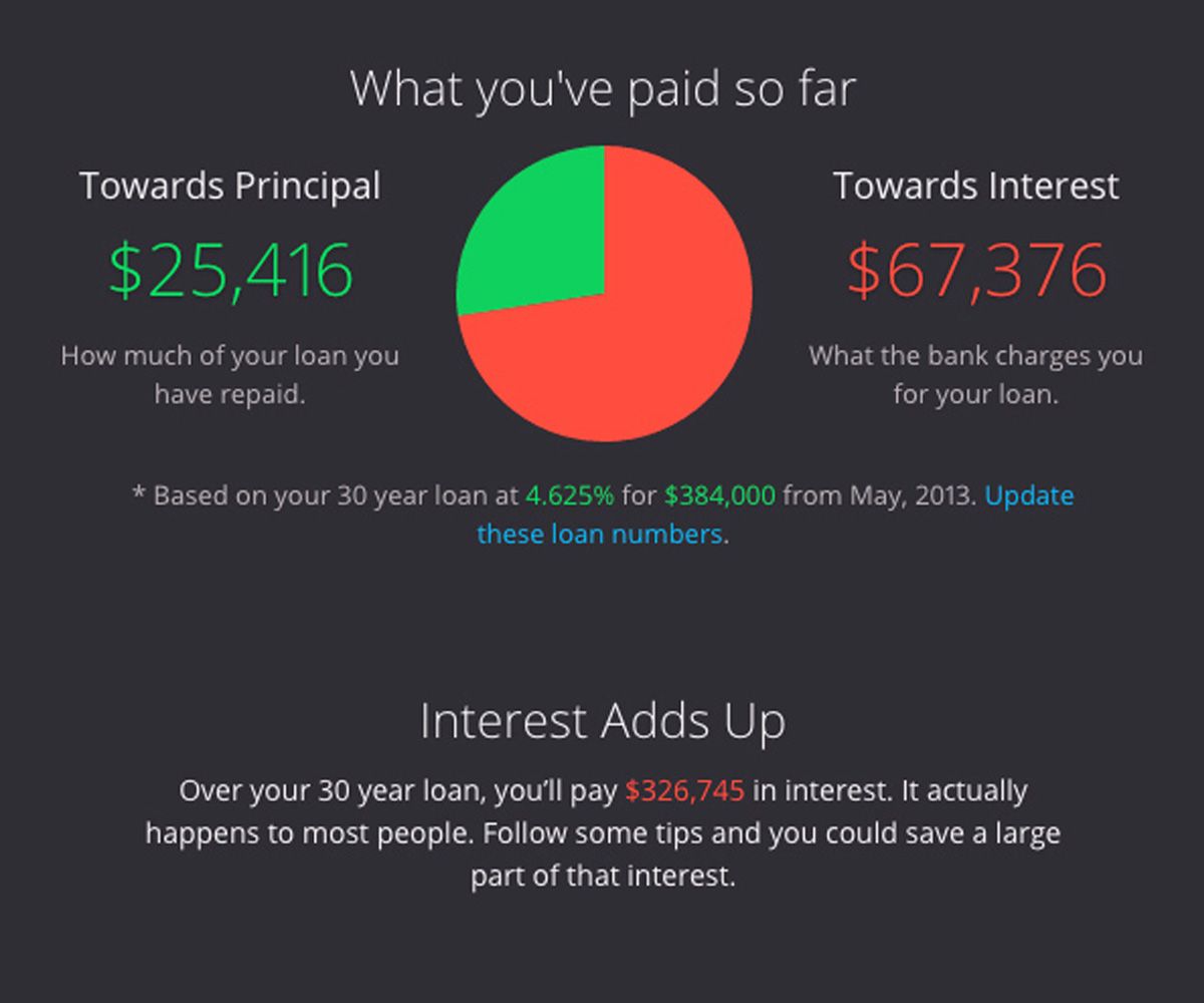 Infographic showing loan repayment data with a pie chart and numerical breakdown of payments towards principal and interest, including tips to save on interest and updated loan numbers from May 2013.