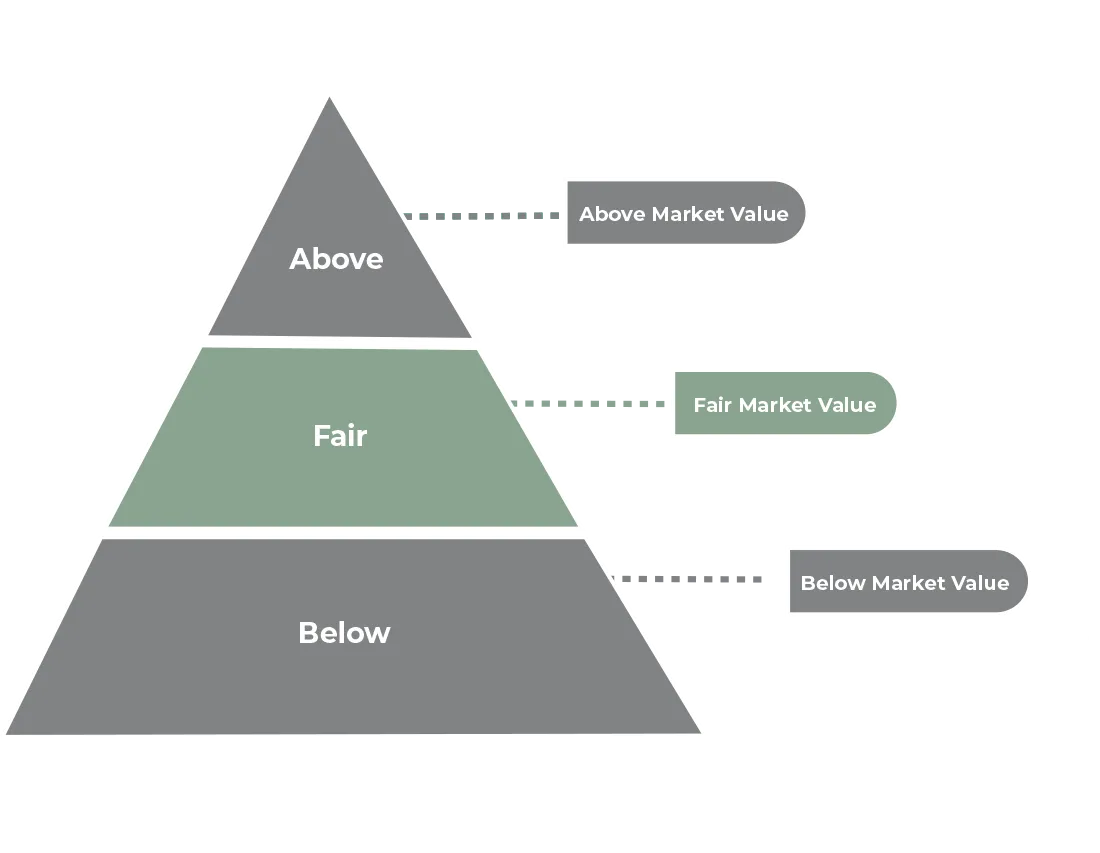 Real estate pricing strategy pyramid showing below, fair, and above market value levels with descriptions for maximizing profits, faster sales, or increasing interest.