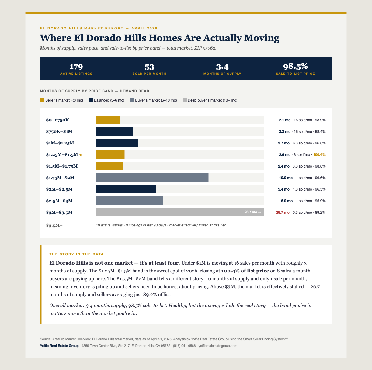 Chart showing El Dorado Hills demand bands by price range — April 2026 data from Yoffie Real Estate Group