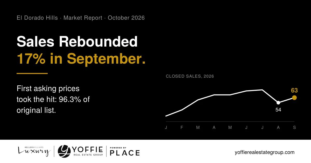El Dorado Hills real estate market report October 2026: September home sales rebounded 17%, with homes selling at 96.3% of original list price