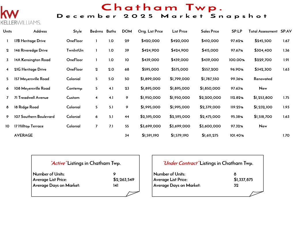 Chatham Twp. November 2023 real estate market snapshot with property listings, prices, and market statistics