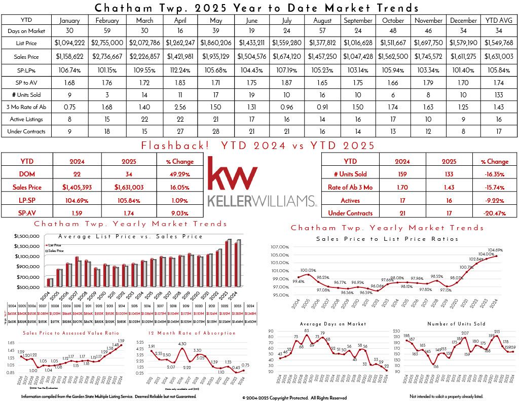 Market trends for Chatham Township 2025, including real estate statistics, sales prices, inventory, and historic data analysis.