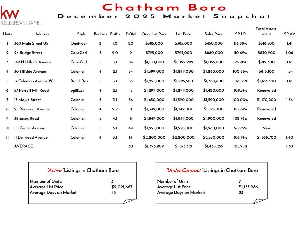 Chatham Boro November 2025 real estate market snapshot showing listing details, prices, and market statistics in Chatham Boro.