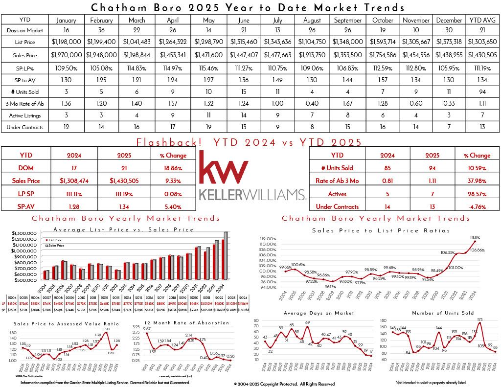 Market trends and statistics for Chatham Boro's 2025 real estate market, including list price, sales price, market days, and year-to-date comparisons 2024 vs 2025.