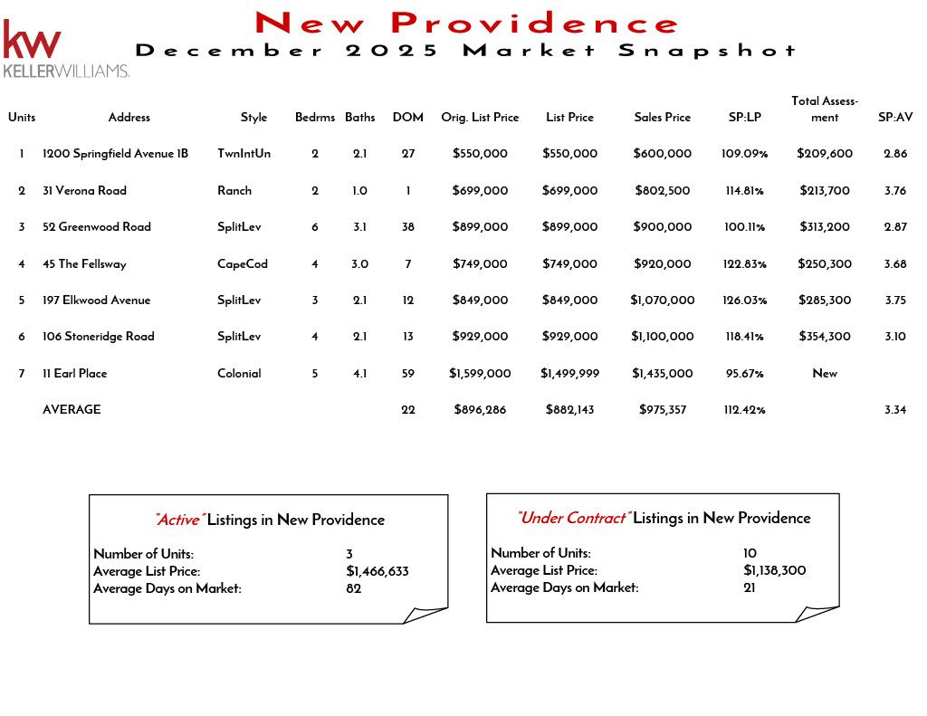 Market snapshot of new Providence real estate listings in November 2025, including unit details, prices, and market statistics.