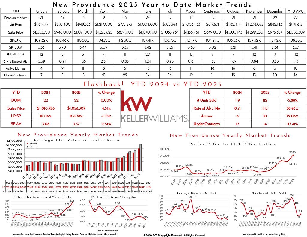 Market trends and year-to-date data for New Providence real estate in 2025, including list price, sales price, and market performance comparison with 2024