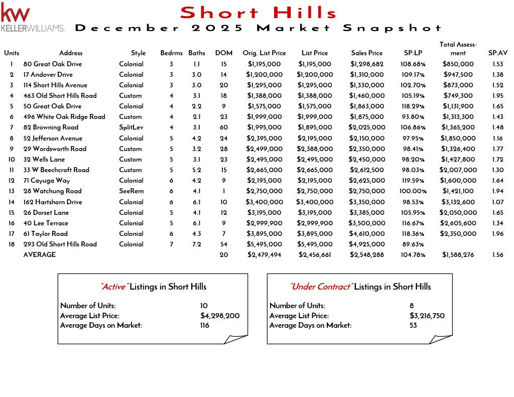 Market snapshot of short hills real estate listings as of November 2025 including units, addresses, styles, bedrooms, baths, DOM, original list price, list price, sales price, SP:LP, total assessment, and SP:AV.
