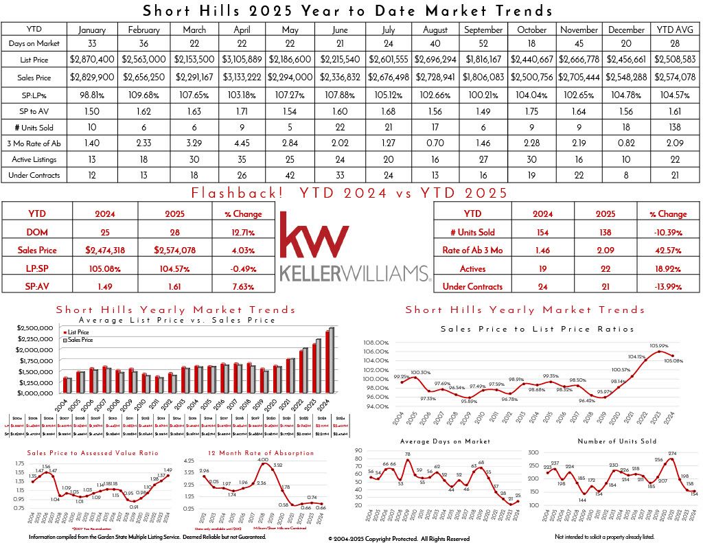 Market trends analysis for Short Hills 2025, including listing prices, sales, active listings, under contracts, and year-to-date comparisons.