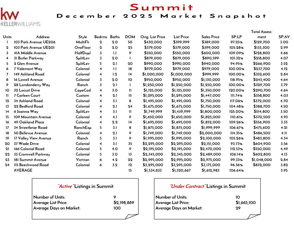 Market snapshot of Summit real estate listings in November 2025 showing unit details, prices, and market analysis including active and under contract properties.