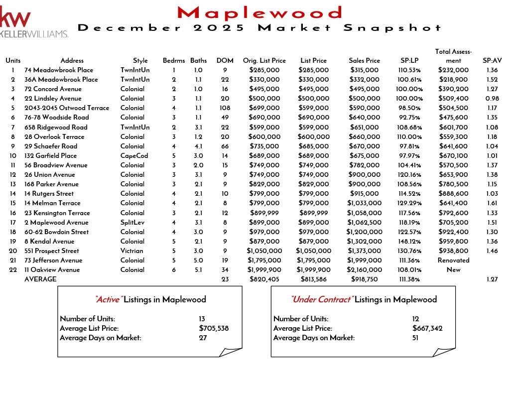 Maplewood November 2025 real estate market snapshot with listings, prices, and sales data for various properties.