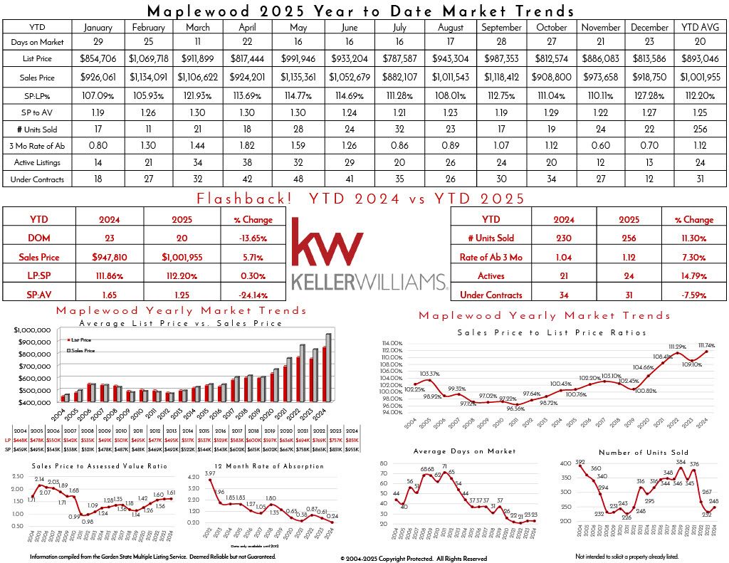 Real estate market data showing trends from 2025, including listing prices, sales prices, days on market, and market comparisons for Mapelwood, with historical charts and graphics.