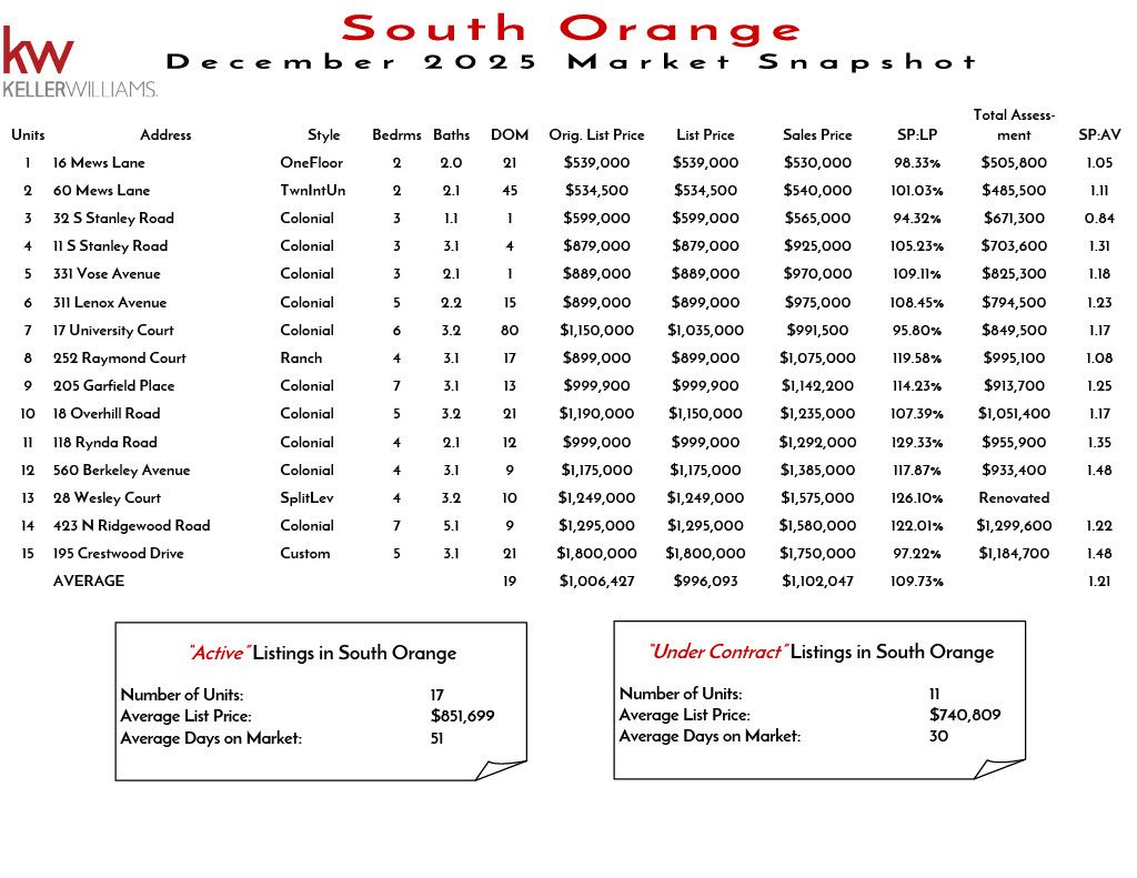 South Orange November 2025 real estate market snapshot showing unit prices, styles, bedrooms, bathrooms, and market analysis for homes in South Orange.