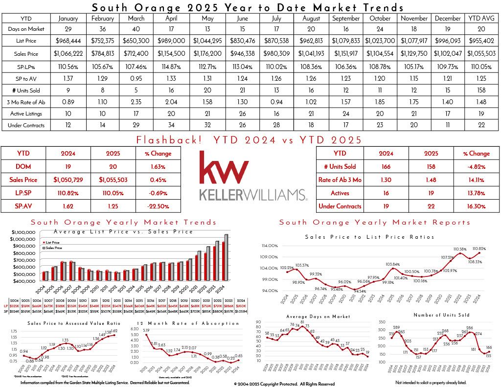 South Orange real estate market trends infographic for 2025 including list price, sales price, market statistics, and year-to-date comparison.