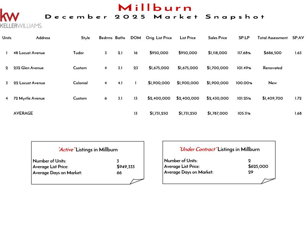 Market snapshot of Millburn real estate listings in November 2025, including active and under contract properties, with details on units, prices, and market statistics.