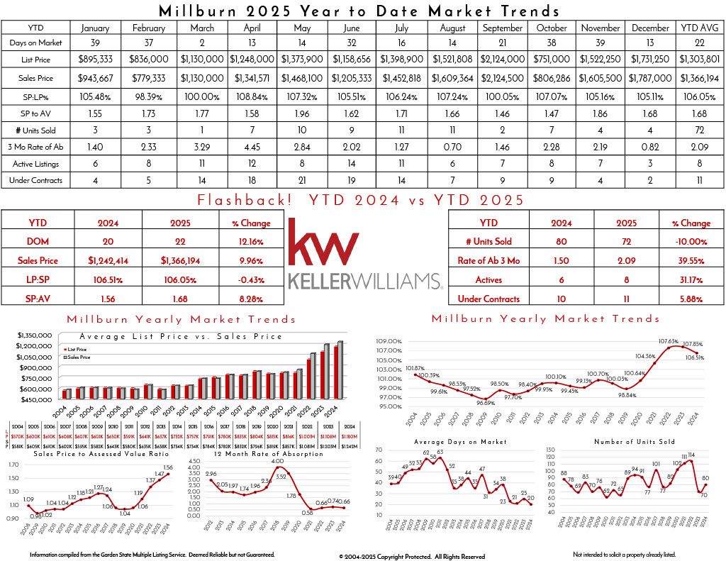 2025 Millburn real estate market trends, including list prices, sales prices, active listings, and year-over-year comparison data.