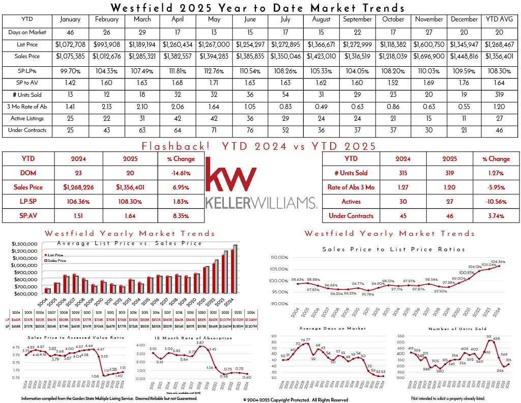 Westfield 2025 real estate market trends, Keller Williams branding, year-over-year comparison, sales data, listings, market percentages, market trends charts