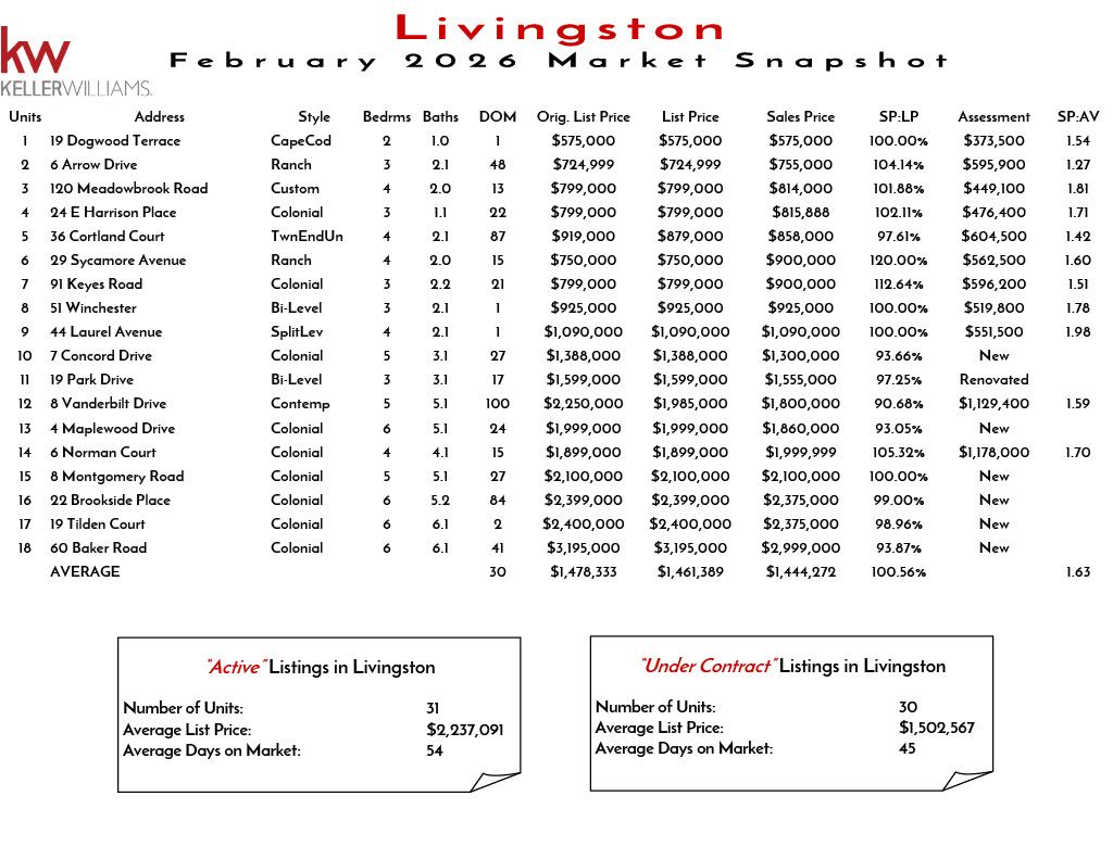 Market snapshot of Livingston real estate listings in November 2025, including details on units, addresses, styles, bedrooms, baths, DOM, original prices, list prices, sales prices, and assessments.