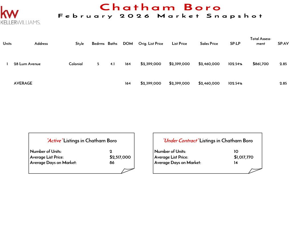 Chatham Boro November 2025 real estate market snapshot showing listing details, prices, and market statistics in Chatham Boro.