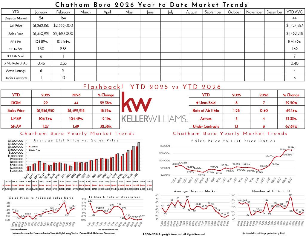 Market trends and statistics for Chatham Boro's 2025 real estate market, including list price, sales price, market days, and year-to-date comparisons 2024 vs 2025.