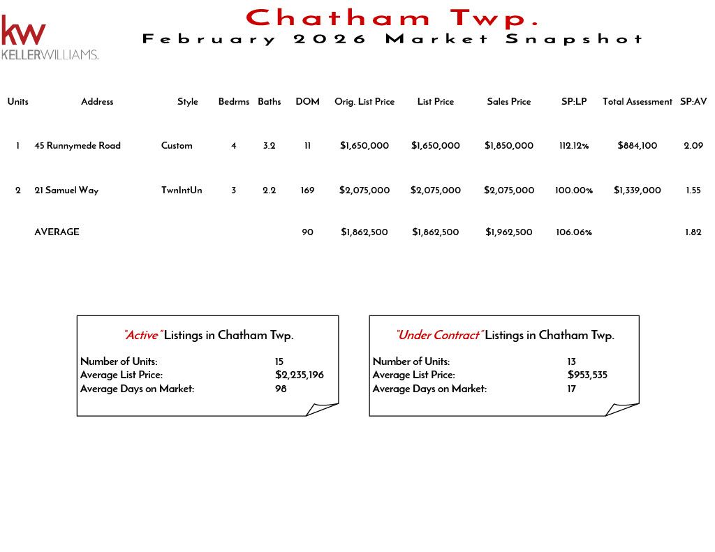 Chatham Twp. November 2023 real estate market snapshot with property listings, prices, and market statistics