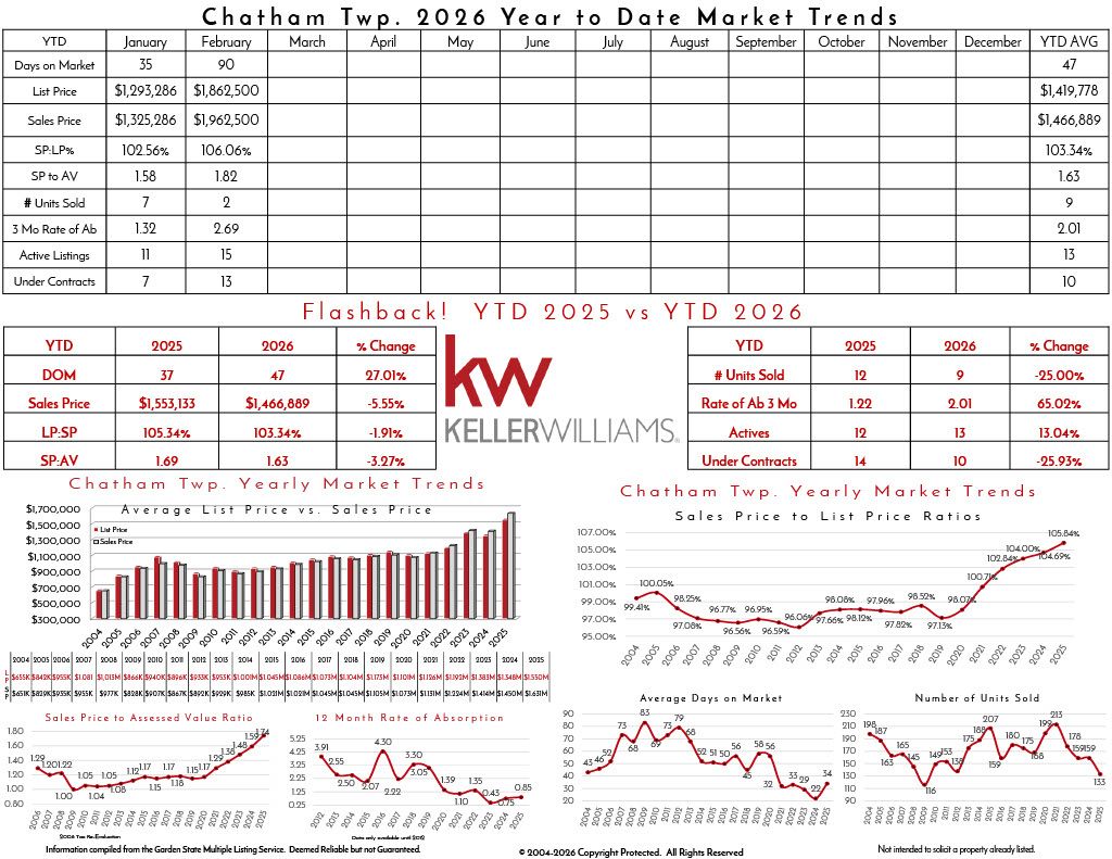Market trends for Chatham Township 2025, including real estate statistics, sales prices, inventory, and historic data analysis.