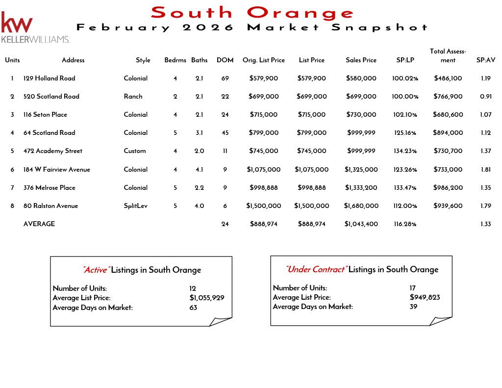 South Orange November 2025 real estate market snapshot showing unit prices, styles, bedrooms, bathrooms, and market analysis for homes in South Orange.