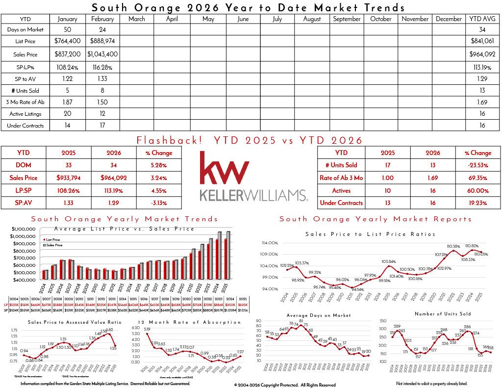 South Orange real estate market trends infographic for 2025 including list price, sales price, market statistics, and year-to-date comparison.