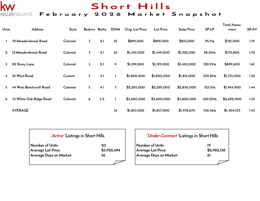 Market snapshot of short hills real estate listings as of November 2025 including units, addresses, styles, bedrooms, baths, DOM, original list price, list price, sales price, SP:LP, total assessment, and SP:AV.
