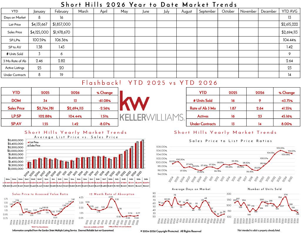 Market trends analysis for Short Hills 2025, including listing prices, sales, active listings, under contracts, and year-to-date comparisons.