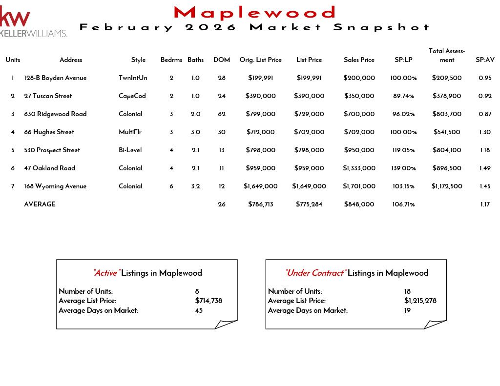 Maplewood November 2025 real estate market snapshot with listings, prices, and sales data for various properties.